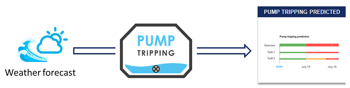 Pump tripping predict